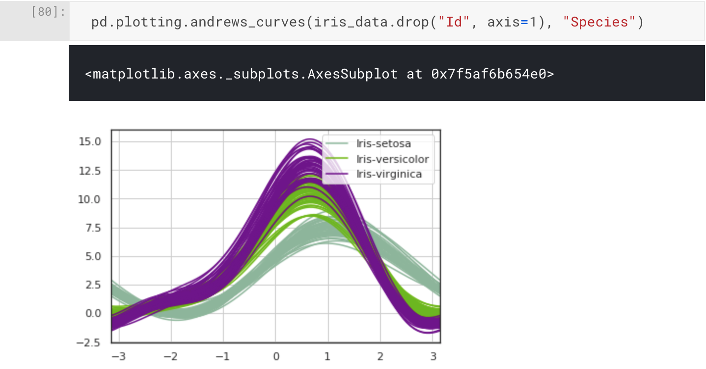 Andrew curves plot