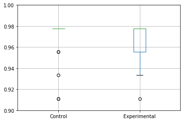 Box plot with y-limit