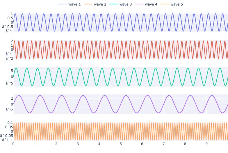 Multiple Sine Waves in the Time Domain
