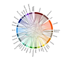 Co-occurrence of Anime Genres with Chord Diagrams