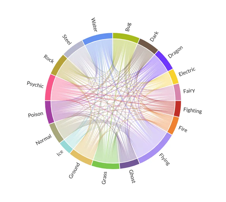 Co-occurrence of Pokemon Types (Gen 1-8) with Chord Diagrams