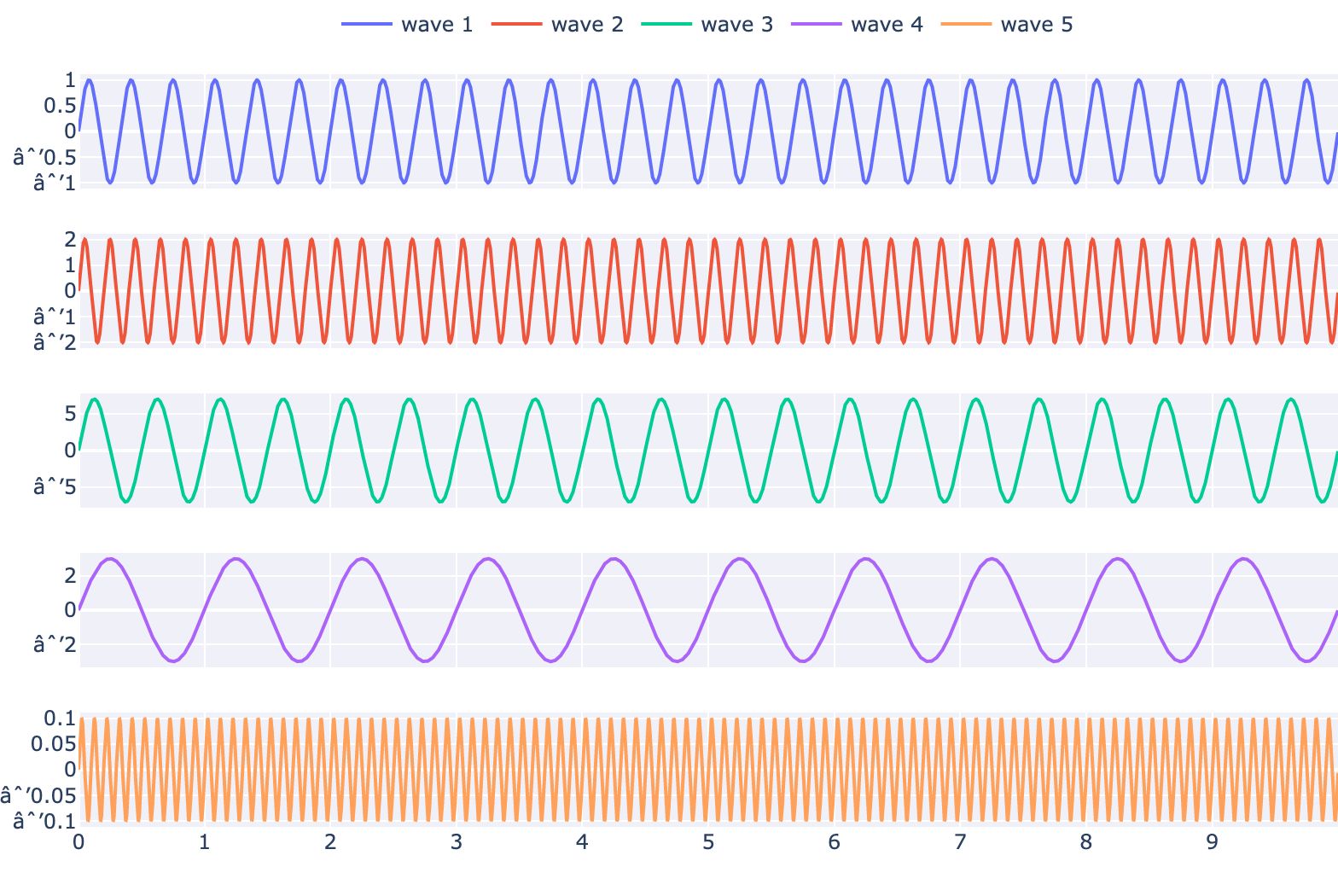 multiple-sine-waves-in-the-time-domain-data-crayon