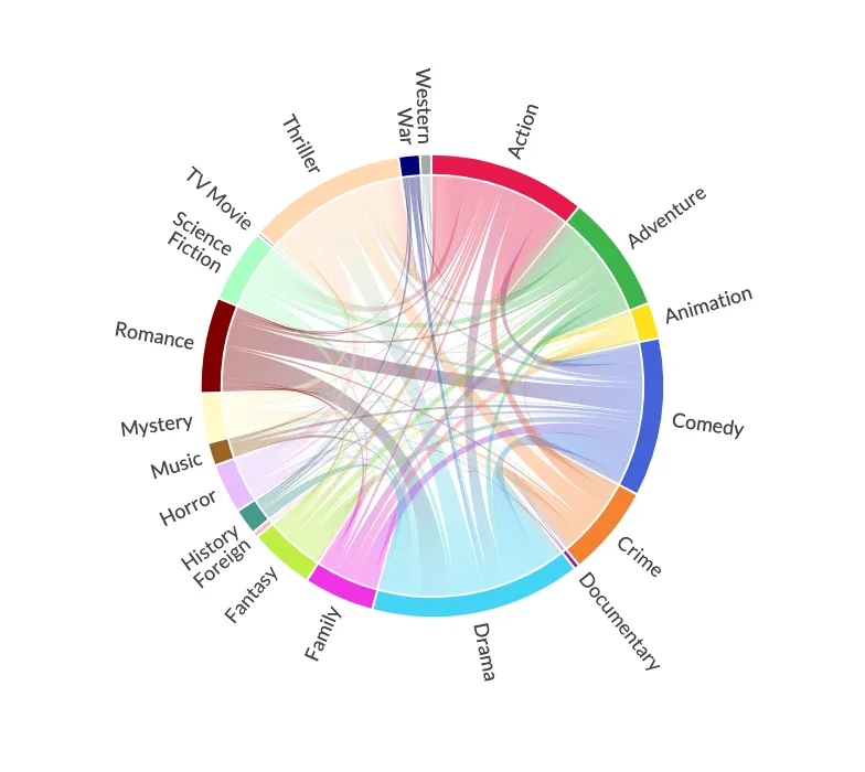 Co-occurrence of Movie Genres with Chord Diagrams