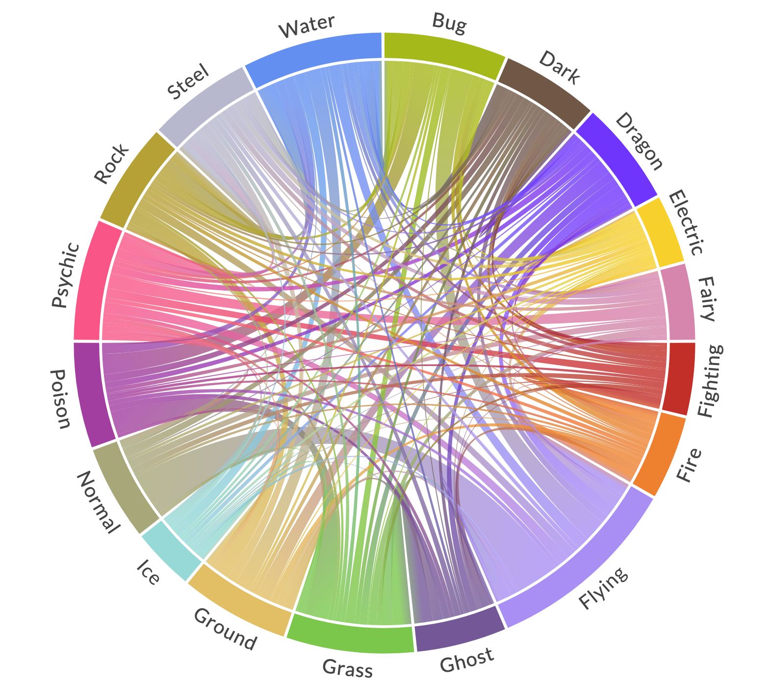 Visualisation of Co-occurring Types - Data Crayon