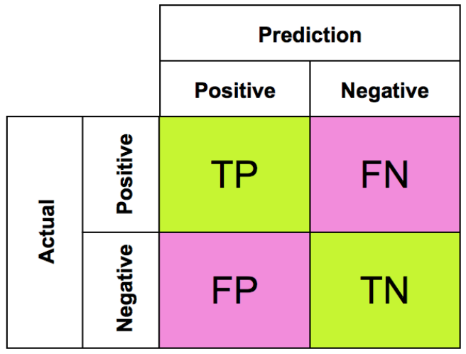 Binary confusion matrix