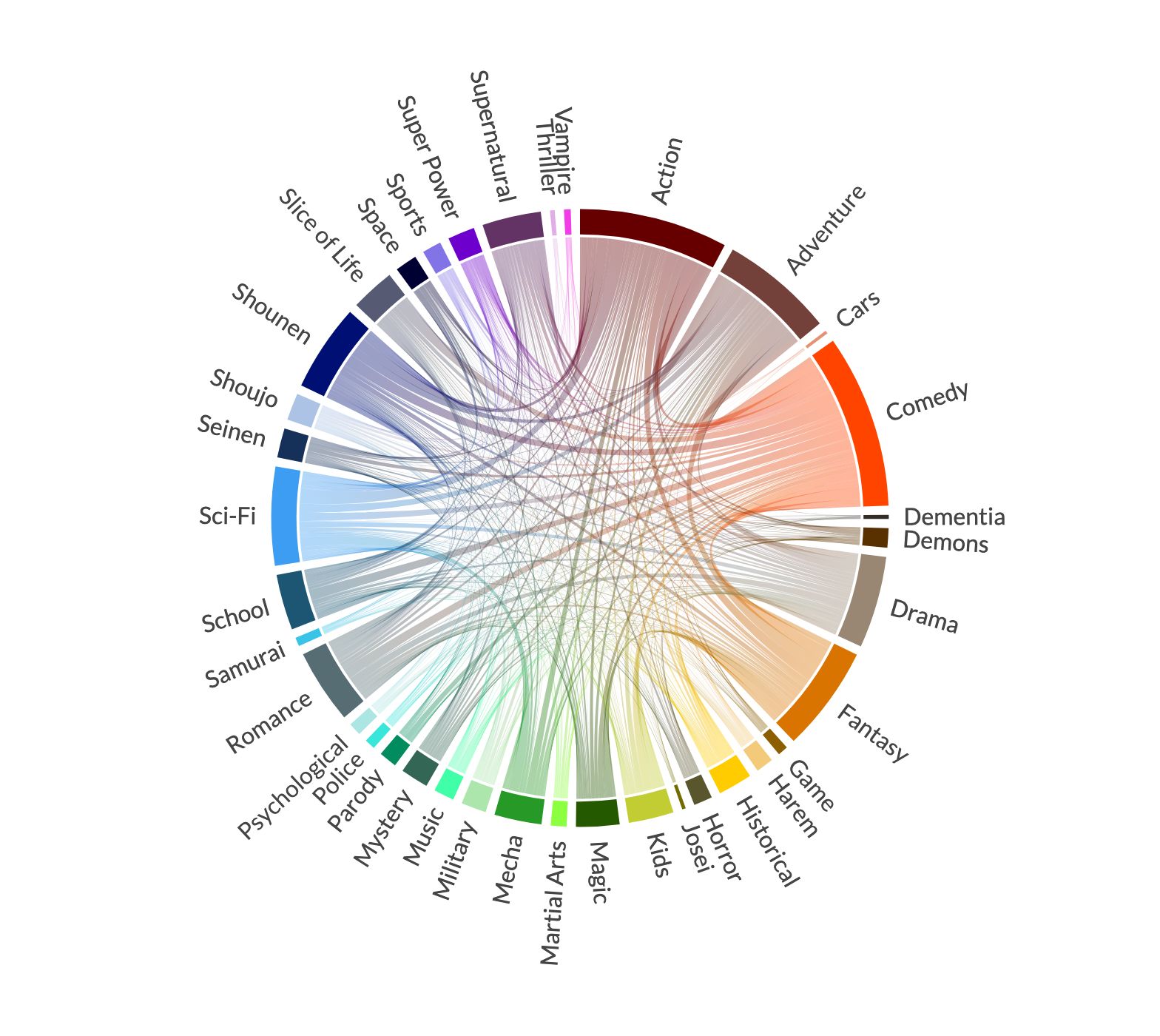Co-occurrence of Anime Genres with Chord Diagrams - Data Crayon