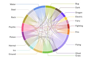 Co-occurrence of Pokemon Types (Gen 1-6) with Chord Diagrams