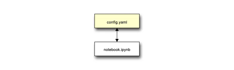 YAML for Configuration Files