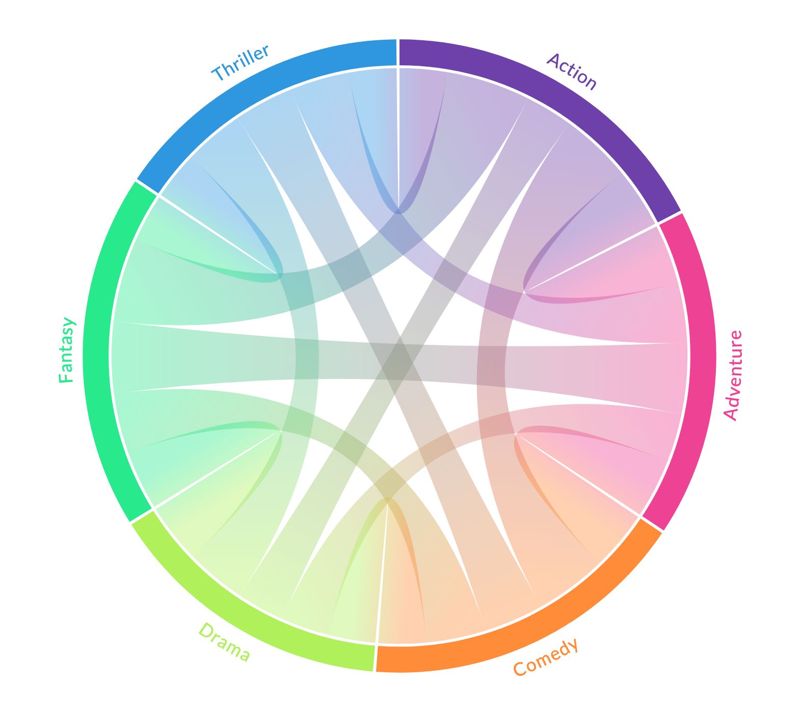 Interactive Chord Diagrams - Data Crayon