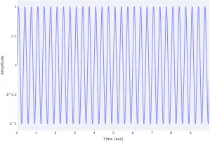 Sine Waves in the Time Domain