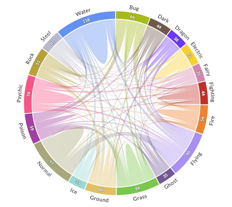 Occurrence and Co-occurrence of Pokemon Types with Chord Diagrams