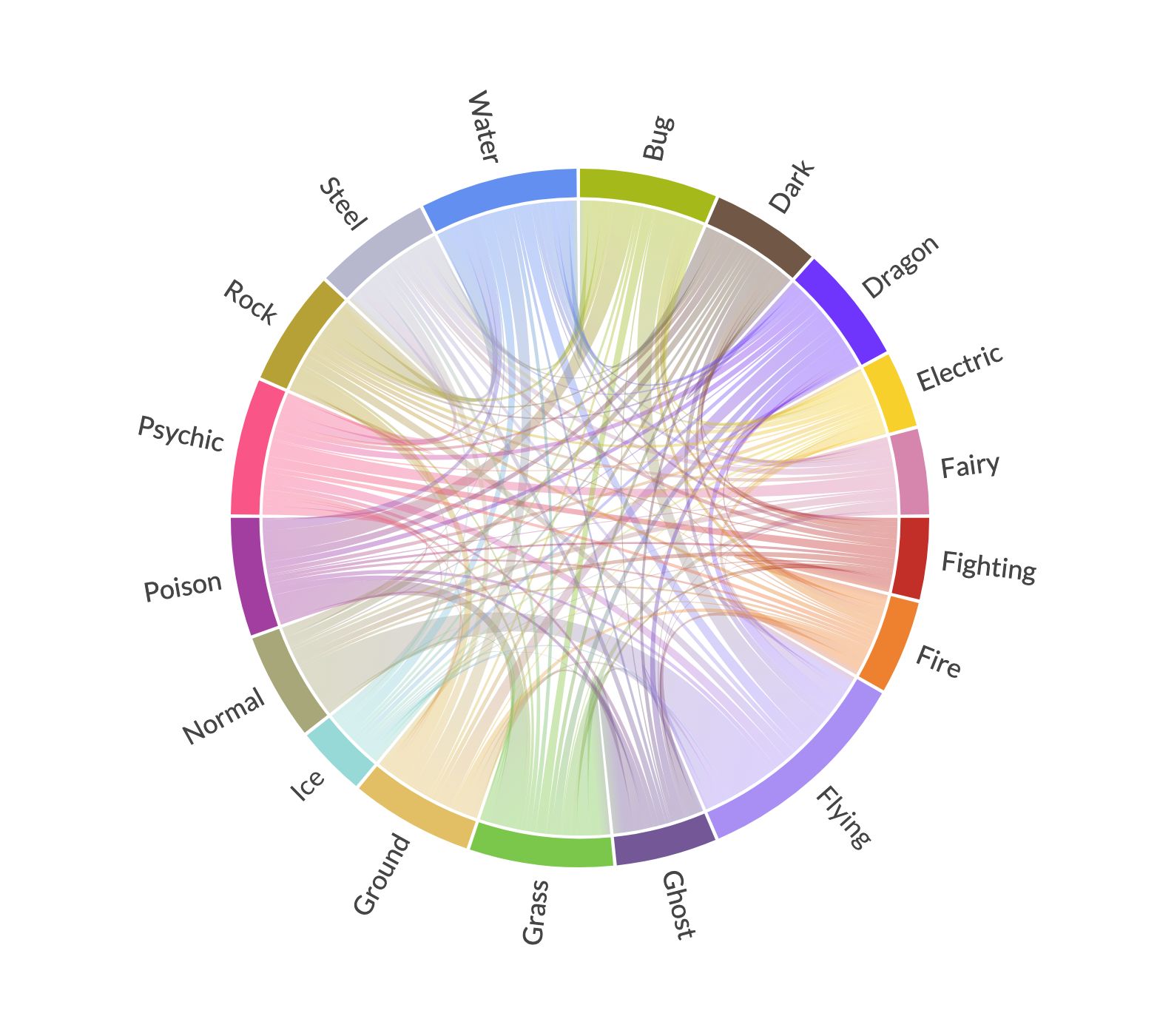 Co-occurrence of Pokemon Types (Gen 1-8) with Chord Diagrams - Data Crayon