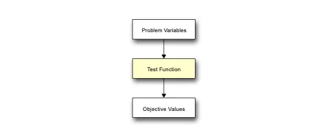 Using a Framework and the ZDT Test Suite