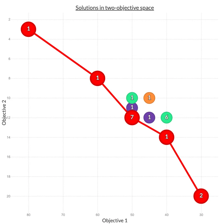 Pareto-Front Visualisation with PlotAPI