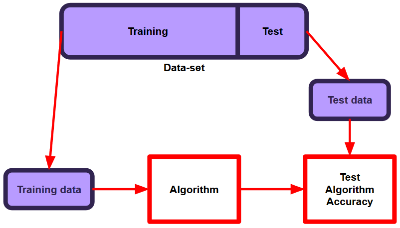 Data split