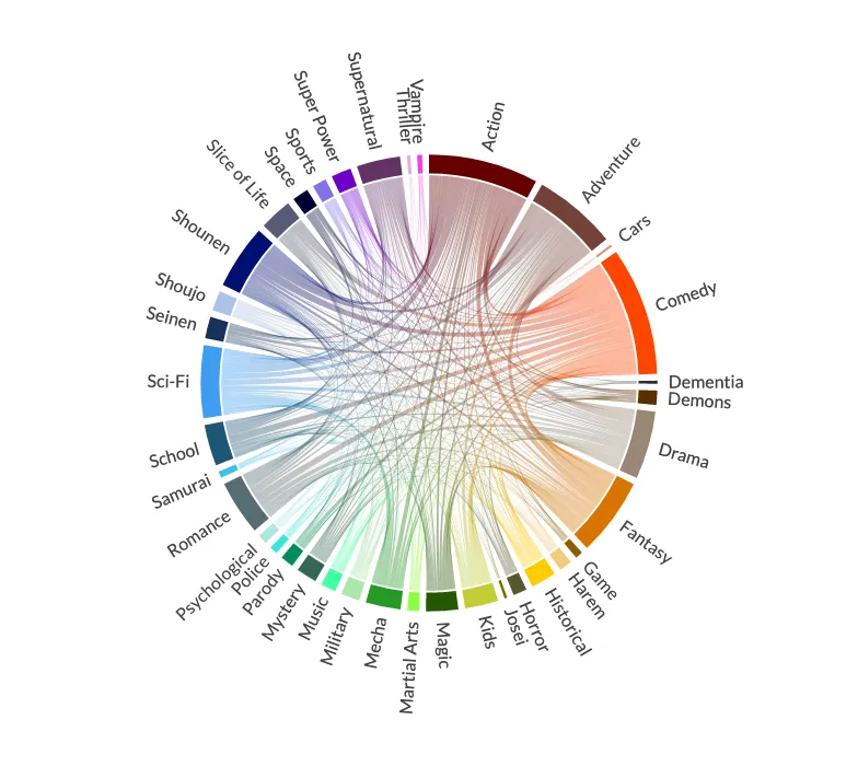 Co-occurrence of Anime Genres with Chord Diagrams