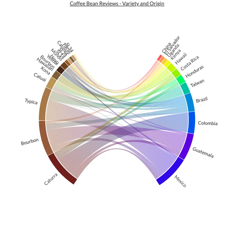 Arabica Coffee Beans - Origin and Variety