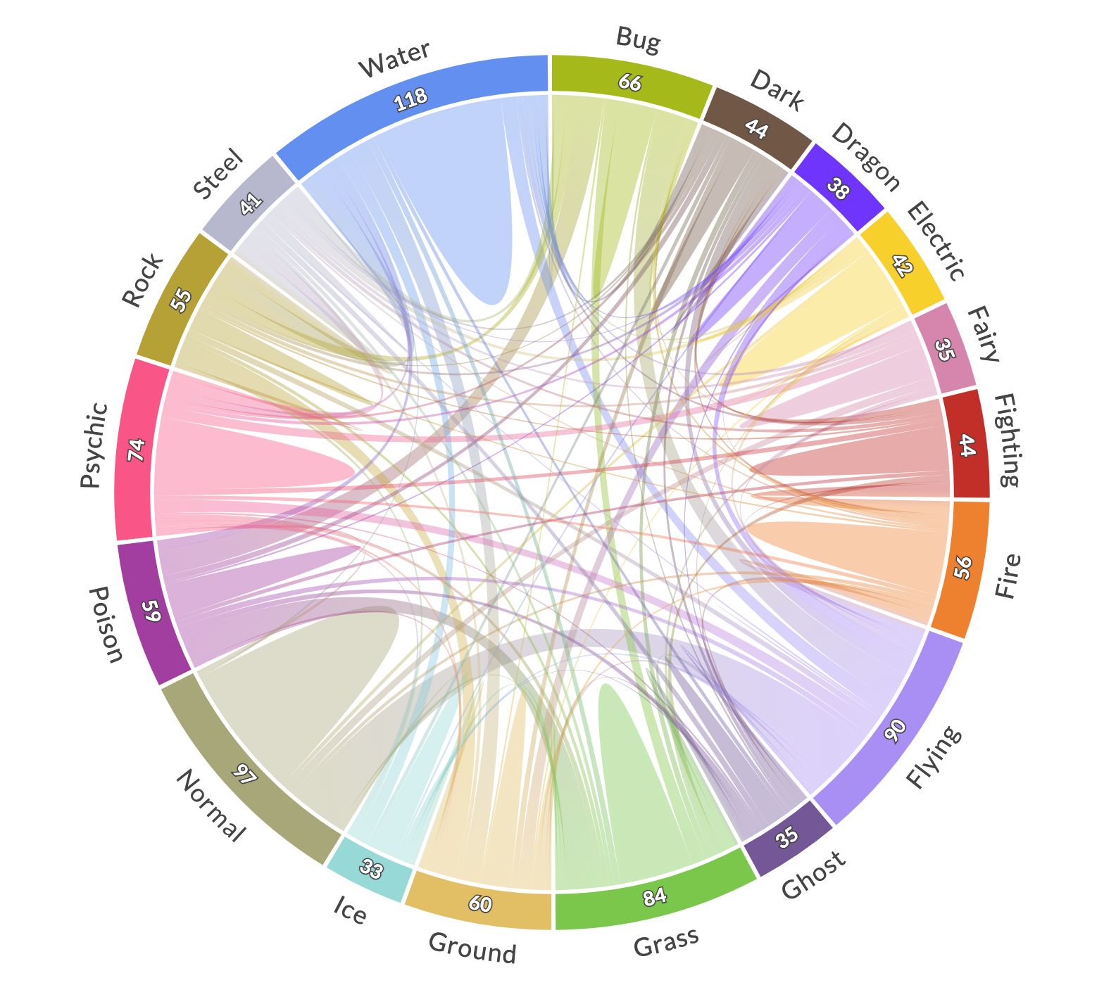 Occurrence and Co-occurrence of Pokemon Types with Chord Diagrams ...