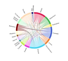 Co-occurrence of Movie Genres with Chord Diagrams