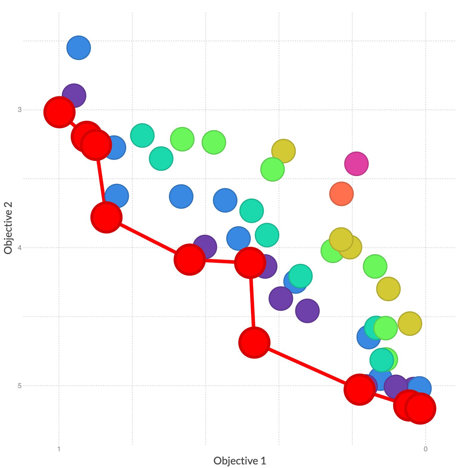 Non-Dominated Sorting - Data Crayon