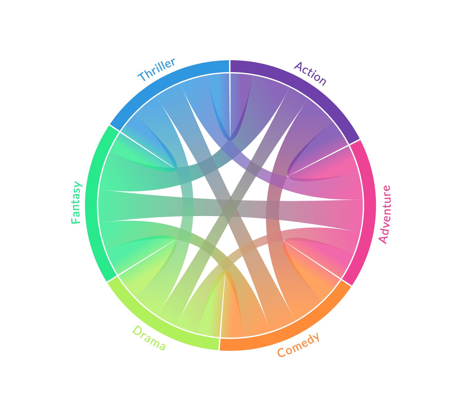 Co-occurrence of Pokemon Types (Gen 1-6) with Chord Diagrams - Data Crayon