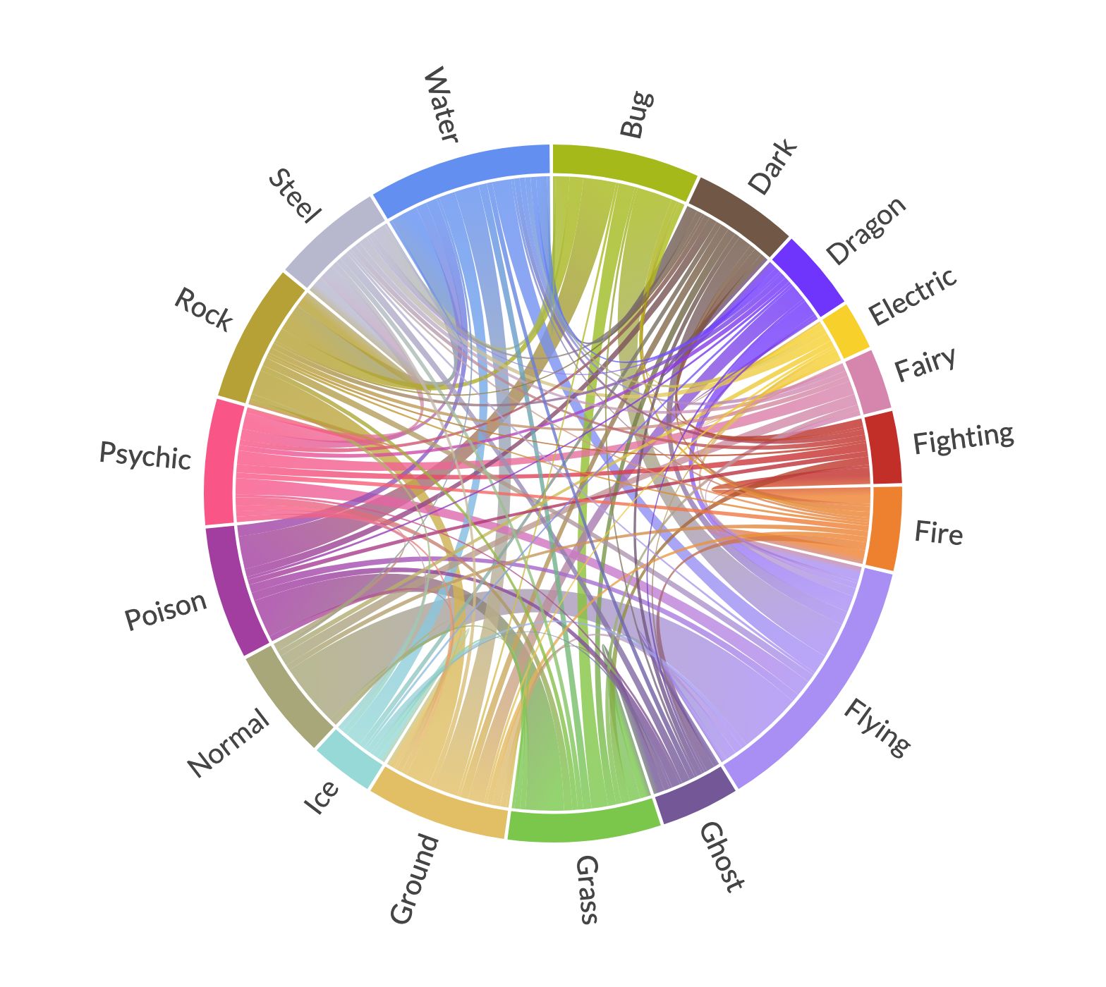 Co-occurrence of Pokemon Types (Gen 1-6) with Chord Diagrams - Data Crayon