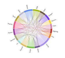 Co-occurrence of Pokemon Types (Gen 1-8) with Chord Diagrams