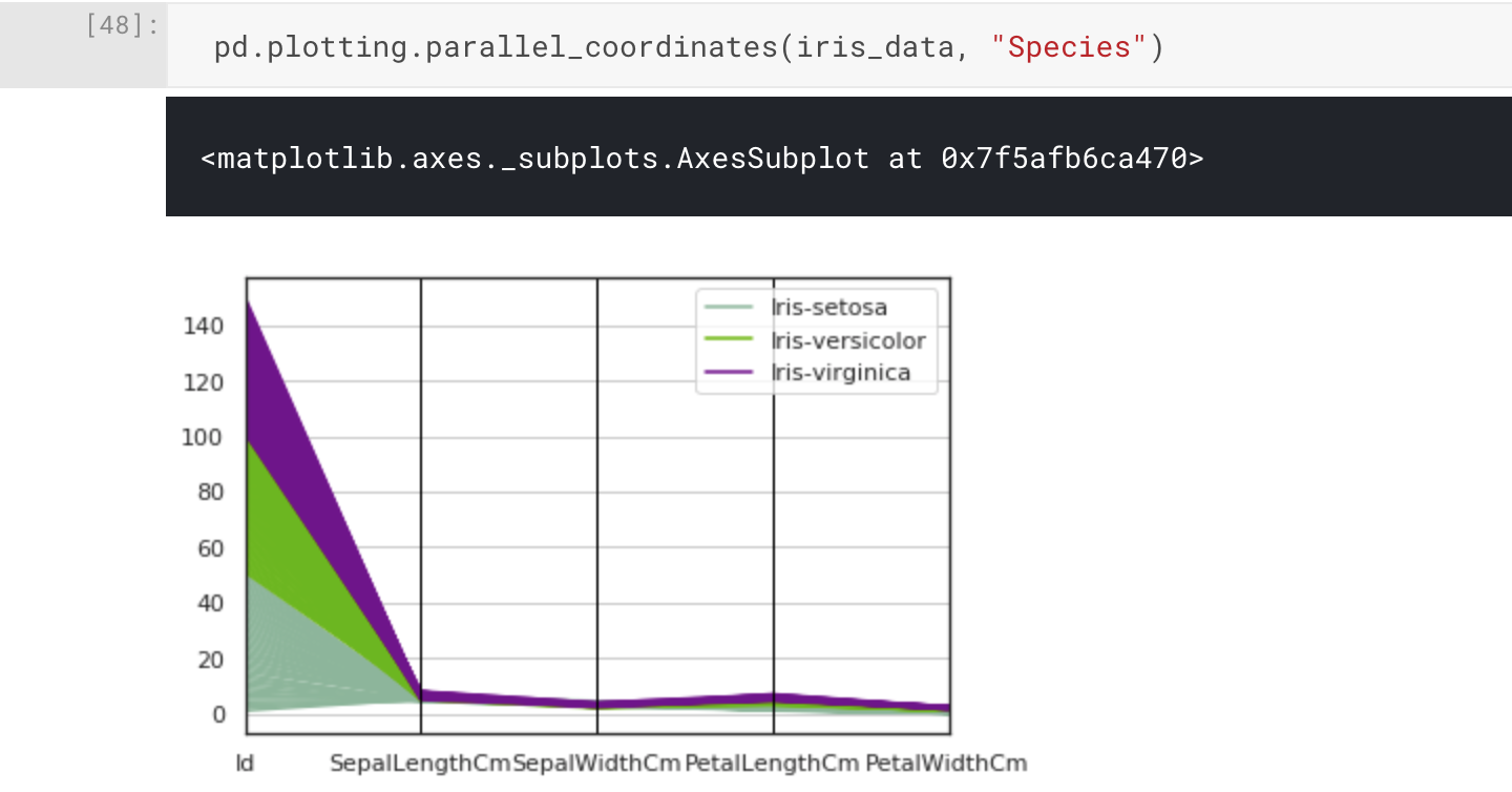 Parallel coordinates by species