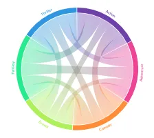 Interactive Chord Diagrams