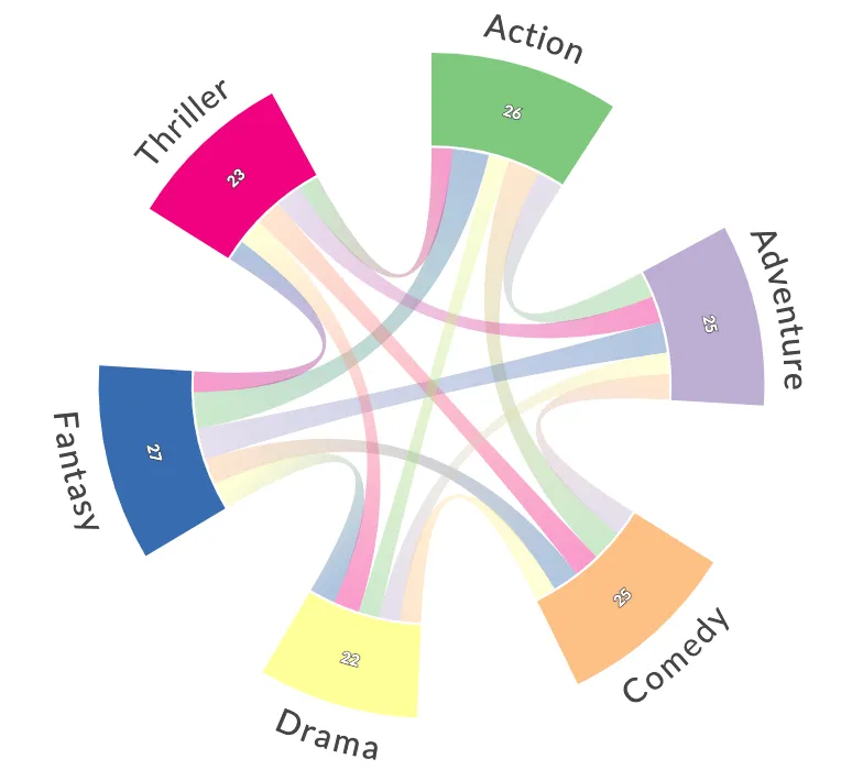 Advanced Features For Chord Diagrams